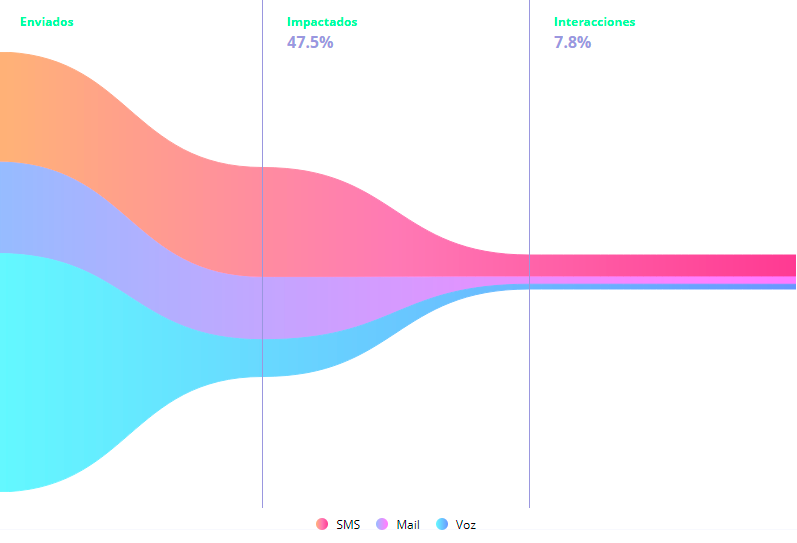 Funnel de conversion de votre campagne